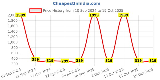 myntra.com I Jewels Gold-Plated & Maroon Kundan & Pearl Studded Handcrafted Maang Tika i jewels Price History Graph from 10 Sep 2024 to 17 Oct 2025