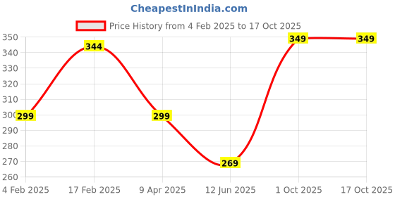 myntra.com I Jewels Gold-Plated & Maroon Kundan Studded Handcrafted Maang Tika i jewels Price History Graph from 4 Feb 2025 to 16 Oct 2025