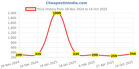 myntra.com I Jewels Gold-Plated & Maroon Pearl Studded & Beaded Maharashtrian Nosepin i jewels Price History Graph from 28 Nov 2024 to 14 Oct 2025
