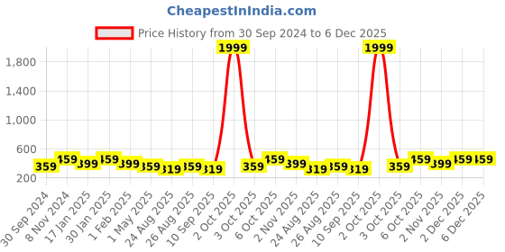myntra.com I Jewels Gold Plated & Navy Blue Studded Maang Tikka with Earring Set i jewels Price History Graph from 30 Sep 2024 to 6 Dec 2025