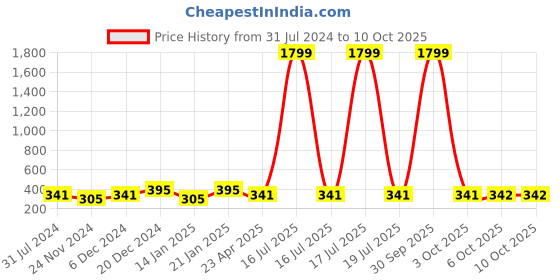myntra.com I Jewels Gold-Plated & Pink Kundan & Pearl Studded Handcrafted Maang Tika i jewels Price History Graph from 31 Jul 2024 to 8 Oct 2025