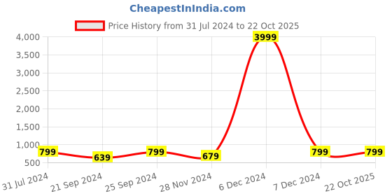 myntra.com I Jewels Gold-Plated & Pink Kundan-Studded Circular Drop Earrings i jewels Price History Graph from 31 Jul 2024 to 20 Oct 2025
