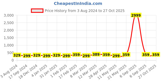 myntra.com I Jewels Gold-Plated & Purple Pearl Studded Enamelled Dome Shaped Jhumkas Earrings i jewels Price History Graph from 3 Aug 2024 to 27 Oct 2025
