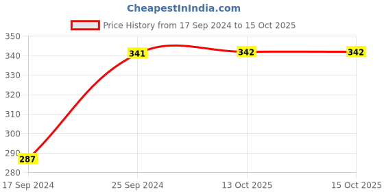 myntra.com I Jewels Gold-Plated & Red Kundan & Pearl Studded Handcrafted Maang Tika i jewels Price History Graph from 17 Sep 2024 to 15 Oct 2025