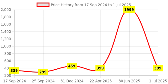 myntra.com I Jewels Gold-Plated & Red Pearl Beaded Chained Nose Ring i jewels Price History Graph from 17 Sep 2024 to 1 Jul 2025