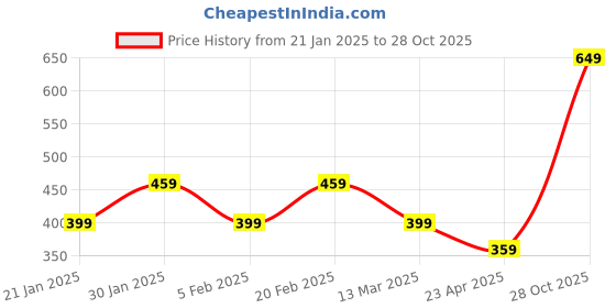 myntra.com I Jewels Gold-Plated & Red Pearl Studded & Beaded Chained Nose Ring i jewels Price History Graph from 21 Jan 2025 to 28 Oct 2025