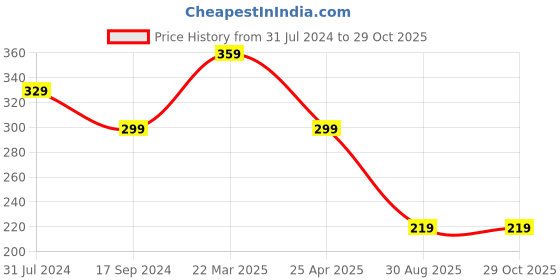 myntra.com I Jewels Gold-Plated & Sea Green Enamelled and Kundan Studded Classic Drop Earrings i jewels Price History Graph from 31 Jul 2024 to 29 Oct 2025
