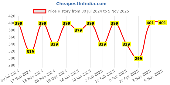myntra.com I Jewels Gold Plated & Sea Green Studded Chained Nose Pin i jewels Price History Graph from 30 Jul 2024 to 4 Nov 2025