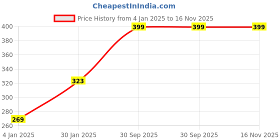myntra.com I Jewels Gold-Plated & Turquoise Blue Handcrafted Kundan & Faux Pearl Maang Tikka i jewels Price History Graph from 4 Jan 2025 to 16 Nov 2025