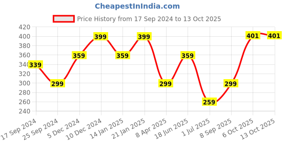 myntra.com I Jewels Gold-Plated & Turquoise Blue Studded & Beaded Chained Nose Ring i jewels Price History Graph from 17 Sep 2024 to 12 Oct 2025