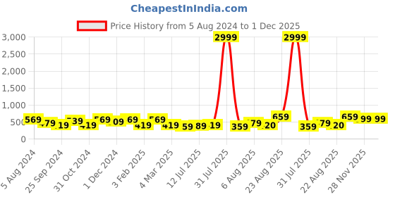myntra.com I Jewels Gold Plated & White Chandbali Earrings with Maang Tikka Set i jewels Price History Graph from 5 Aug 2024 to 1 Dec 2025