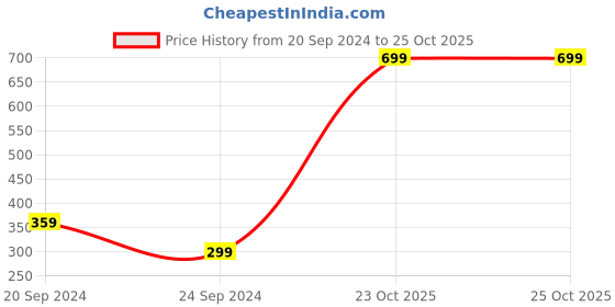 myntra.com I Jewels Gold-Plated & White Floral Studded Choker Jewellery Set i jewels Price History Graph from 20 Sep 2024 to 25 Oct 2025