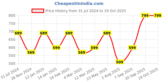 myntra.com I Jewels Gold-Plated & White Kundan Stone Studded & Beaded Kamarbandh i jewels Price History Graph from 31 Jul 2024 to 17 Oct 2025