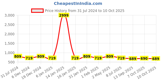 myntra.com I Jewels Gold-Plated & Yellow Kundan Studded Chocker Jewellery Set i jewels Price History Graph from 31 Jul 2024 to 10 Oct 2025