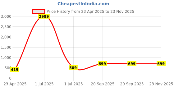 myntra.com I Jewels Gold-Plated Artificial Beaded Layered Jewellery Set i jewels Price History Graph from 23 Apr 2025 to 22 Nov 2025