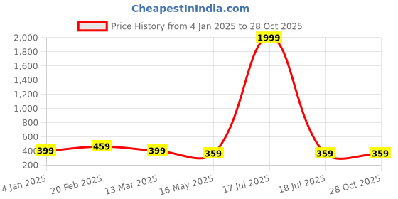 myntra.com I Jewels Gold-Plated Artificial Beads Choker Necklace i jewels Price History Graph from 4 Jan 2025 to 28 Oct 2025
