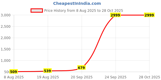 myntra.com I Jewels Gold-Plated Artificial Stone Studded & Beaded Mangalsutra i jewels Price History Graph from 8 Aug 2025 to 27 Oct 2025