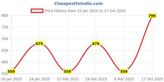 myntra.com I Jewels Gold Plated Artificial Stones and Beads Anklet i jewels Price History Graph from 10 Jan 2025 to 17 Oct 2025