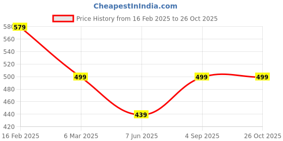 myntra.com I Jewels Gold Plated Artificial Stones and Beads Anklet i jewels Price History Graph from 16 Feb 2025 to 26 Oct 2025