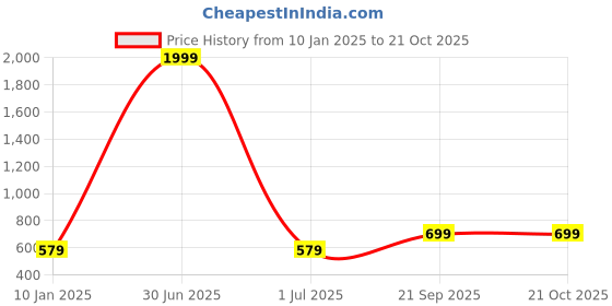 myntra.com I Jewels Gold Plated Artificial Stones Ring Nosepin i jewels Price History Graph from 10 Jan 2025 to 21 Oct 2025