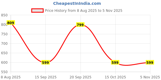 myntra.com I Jewels Gold-Plated Artificial Stones Studded & Beaded Mangalsutra With Earrings i jewels Price History Graph from 8 Aug 2025 to 4 Nov 2025