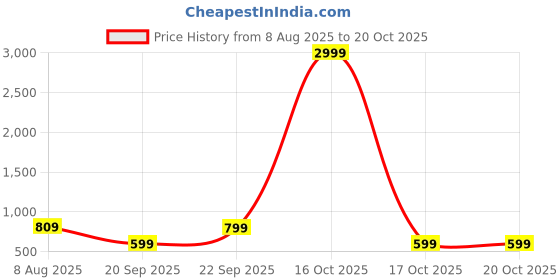 myntra.com I Jewels Gold-Plated Artificial Stones Studded & Beaded Mangalsutra With Earrings i jewels Price History Graph from 8 Aug 2025 to 17 Oct 2025