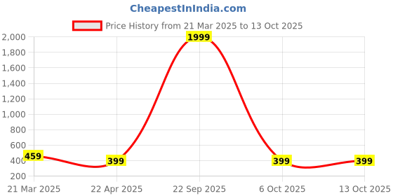 myntra.com I Jewels Gold-Plated Artificial Stones Studded Teardrop Shaped Drop Earrings i jewels Price History Graph from 21 Mar 2025 to 12 Oct 2025