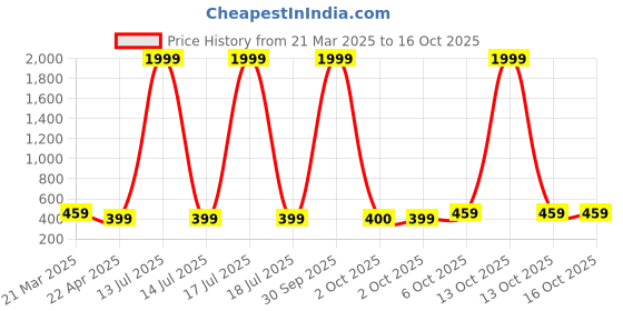 myntra.com I Jewels Gold-Plated Artificial Stones Studded Teardrop Shaped Drop Earrings i jewels Price History Graph from 21 Mar 2025 to 15 Oct 2025