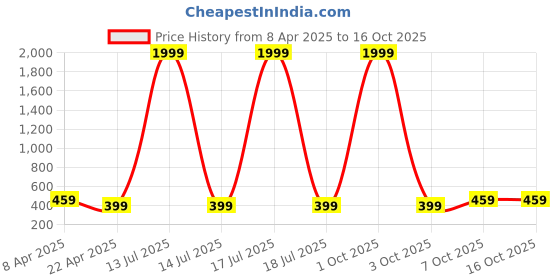 myntra.com I Jewels Gold-Plated Artificial Stones Studded Teardrop Shaped Drop Earrings i jewels Price History Graph from 8 Apr 2025 to 15 Oct 2025