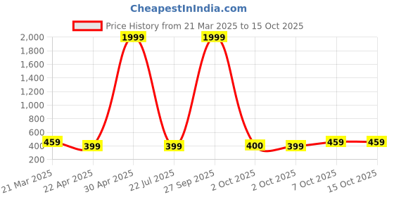 myntra.com I Jewels Gold-Plated Artificial Stones Studded Teardrop Shaped Drop Earrings i jewels Price History Graph from 21 Mar 2025 to 15 Oct 2025