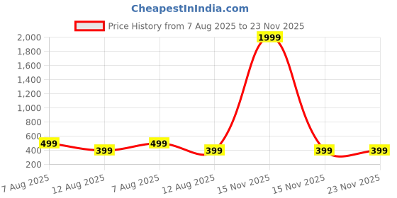 myntra.com I Jewels Gold-Plated Artificial Stones Studded Triangular Shaped Studs i jewels Price History Graph from 7 Aug 2025 to 22 Nov 2025