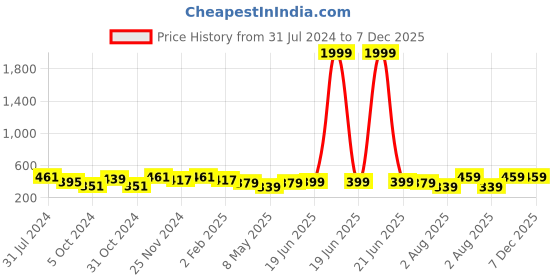 myntra.com I Jewels Gold-Plated Beaded & Evil Eye Mangalsutra Link Bracelet i jewels Price History Graph from 31 Jul 2024 to 7 Dec 2025