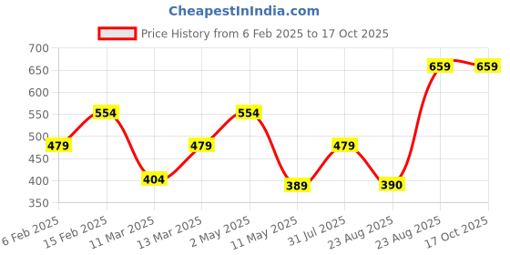 myntra.com I Jewels Gold-Plated Beaded & Stone Studded Classic Chandbalis i jewels Price History Graph from 6 Feb 2025 to 16 Oct 2025