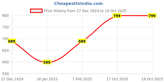 myntra.com I Jewels Gold-Plated Beaded & Stone Studded Classic Chandbalis i jewels Price History Graph from 27 Dec 2024 to 19 Oct 2025