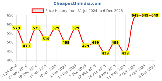 myntra.com I Jewels Gold-Plated Beaded Dome Shaped Hoop Jhumkas i jewels Price History Graph from 31 Jul 2024 to 5 Dec 2025