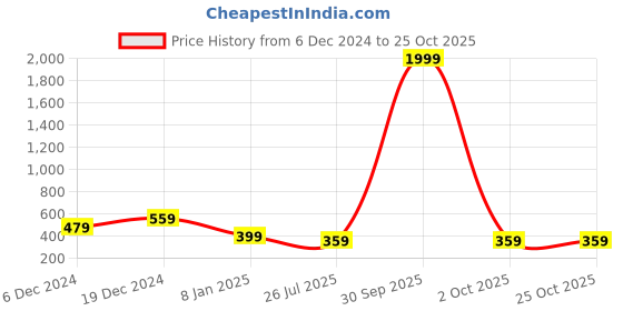 myntra.com I Jewels Gold-Plated Black Stone-Studded & Beaded Jewellery Set i jewels Price History Graph from 6 Dec 2024 to 25 Oct 2025