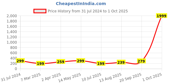 myntra.com I Jewels Gold-Plated Chain Kamarbandh i jewels Price History Graph from 31 Jul 2024 to 1 Oct 2025