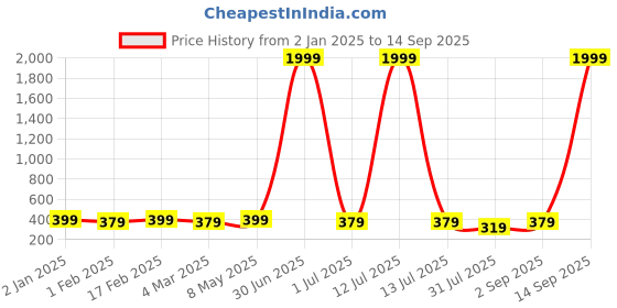 myntra.com I Jewels Gold-Plated Chained Nosepin i jewels Price History Graph from 2 Jan 2025 to 14 Sep 2025
