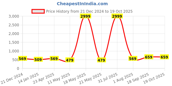 myntra.com I Jewels Gold-Plated Choker Jewellery Set i jewels Price History Graph from 21 Dec 2024 to 18 Oct 2025