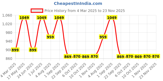 myntra.com I Jewels Gold-Plated Choker Necklace & Earrings Set With Maang Tika i jewels Price History Graph from 4 Mar 2025 to 22 Nov 2025
