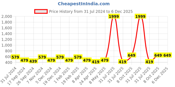myntra.com I Jewels Gold Plated Circular Hoop Jhumka Earrings i jewels Price History Graph from 31 Jul 2024 to 5 Dec 2025