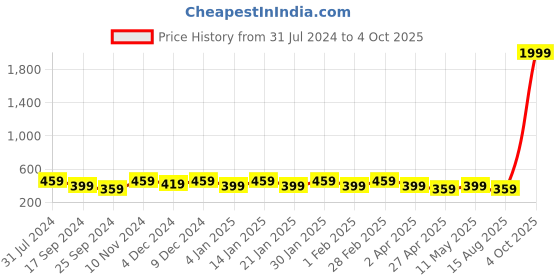 myntra.com I Jewels Gold-Plated Contemporary AD Sparkling Drop Earrings i jewels Price History Graph from 31 Jul 2024 to 4 Oct 2025