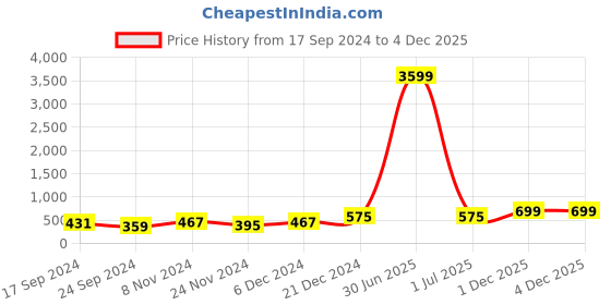 myntra.com I Jewels Gold-Plated Contemporary Chandbali Earrings i jewels Price History Graph from 17 Sep 2024 to 4 Dec 2025