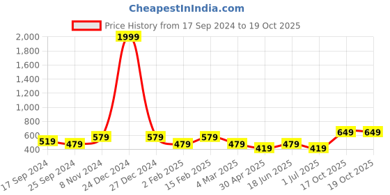 myntra.com I Jewels Gold Plated Contemporary Chandbalis i jewels Price History Graph from 17 Sep 2024 to 19 Oct 2025