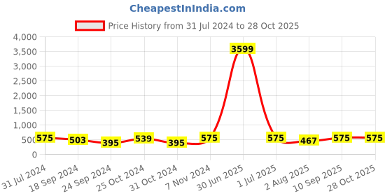myntra.com I Jewels Gold-Plated Contemporary Chandbalis Earrings i jewels Price History Graph from 31 Jul 2024 to 26 Oct 2025