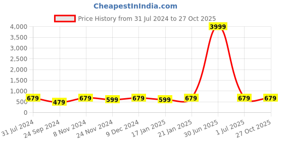 myntra.com I Jewels Gold-Plated Contemporary Chandbalis Earrings i jewels Price History Graph from 31 Jul 2024 to 27 Oct 2025