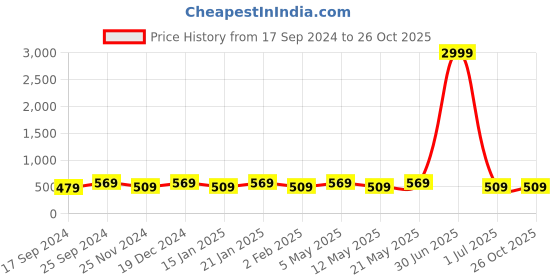 myntra.com I Jewels Gold-Plated Contemporary Chandbalis Earrings i jewels Price History Graph from 17 Sep 2024 to 26 Oct 2025
