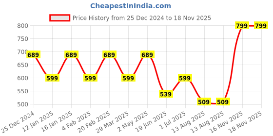 myntra.com I Jewels Gold-Plated Contemporary Chandbalis Earrings i jewels Price History Graph from 25 Dec 2024 to 18 Nov 2025