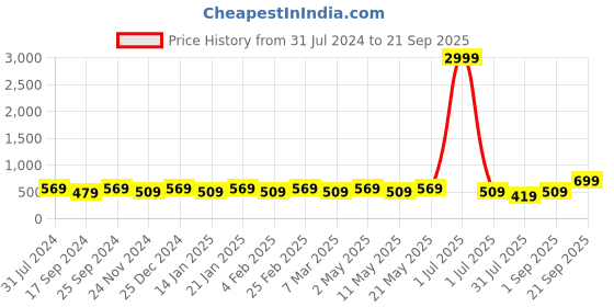 myntra.com I Jewels Gold-Plated Contemporary Drop Earrings i jewels Price History Graph from 31 Jul 2024 to 21 Sep 2025