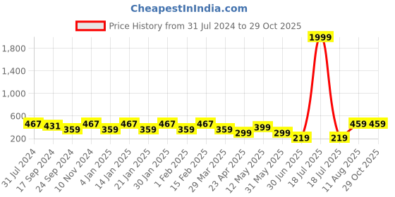 myntra.com I Jewels Gold-Plated Contemporary Drop Earrings i jewels Price History Graph from 31 Jul 2024 to 28 Oct 2025